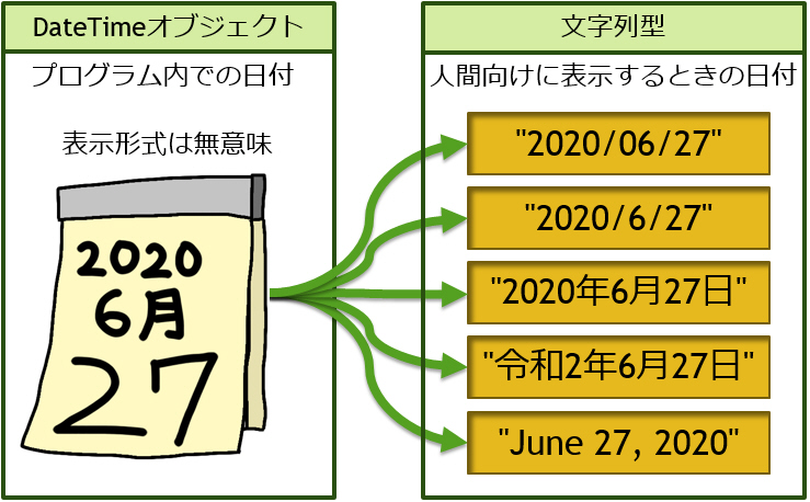 DateTimeオブジェクトはプログラム内での存在