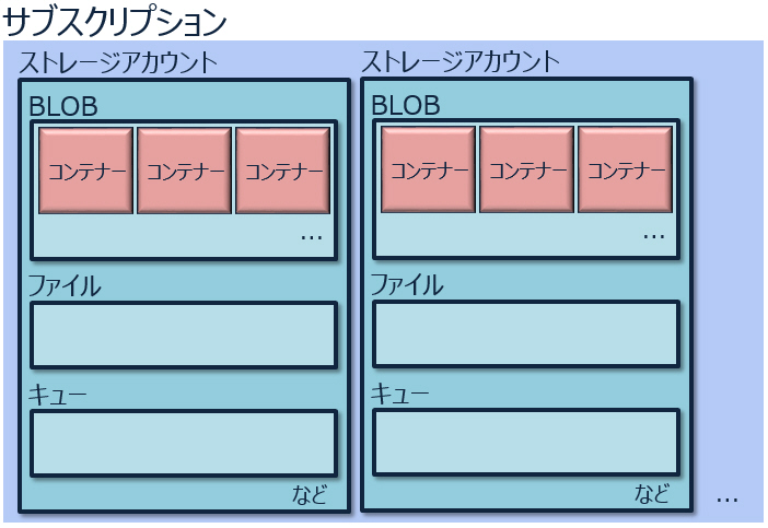 BLOBの中に複数のコンテナーがあります