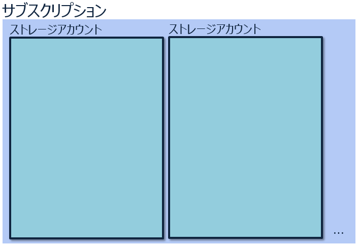 サブスクリプションの中に複数のストレージアカウントをもてます