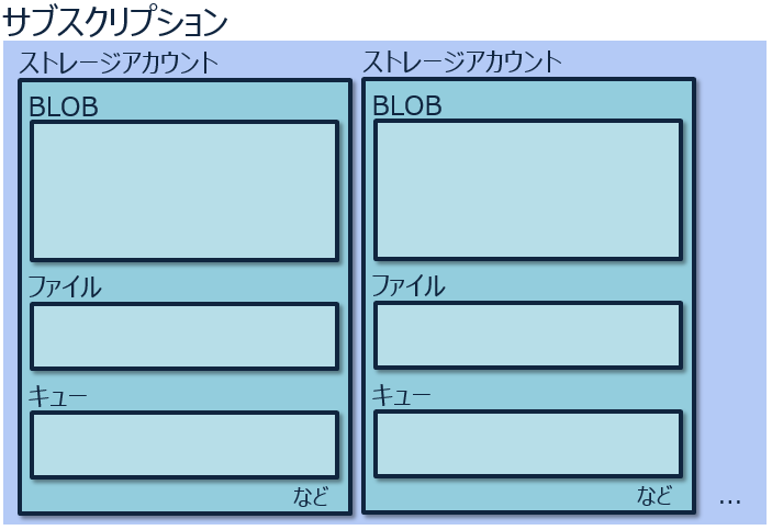 ストレージアカウントの中にBLOBがあります