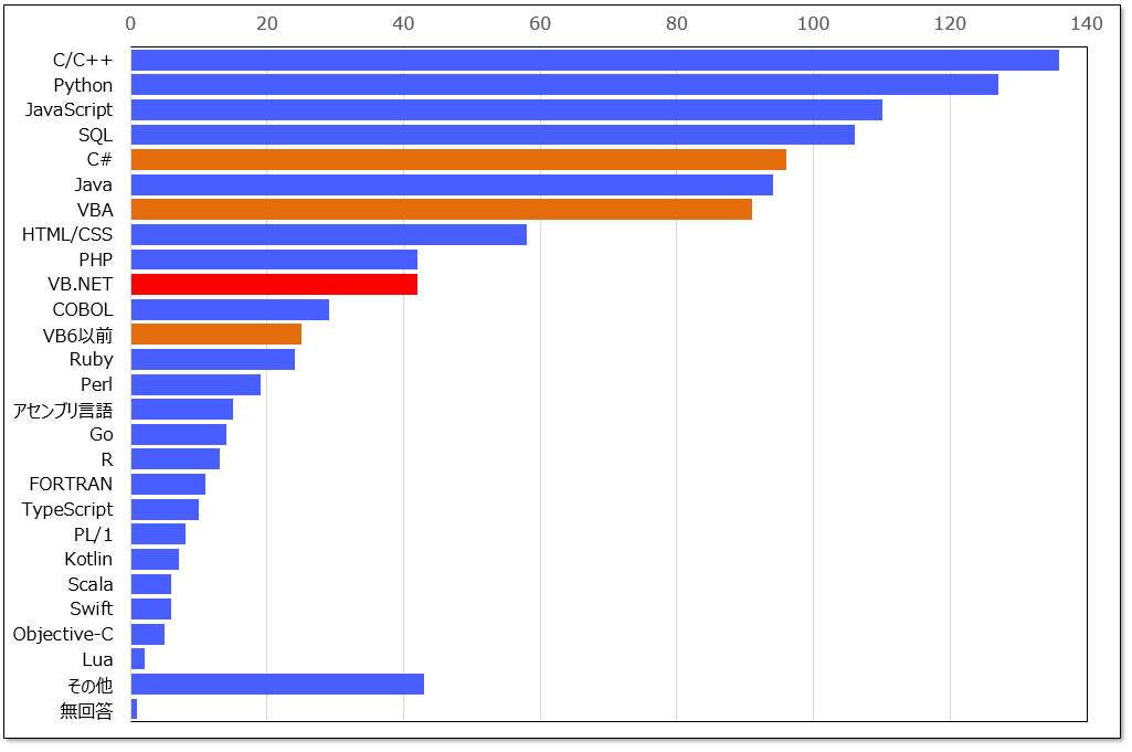 プログラミング言語使用ランキング