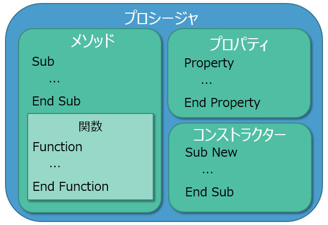 プロシージャ・メソッド・関数