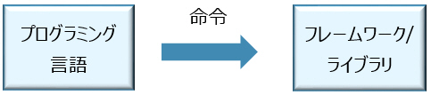 プログラミング言語とライブラリの関係