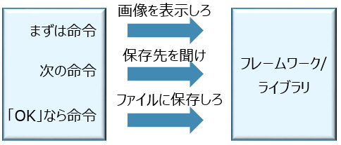 プログラミング言語からライブラリを制御