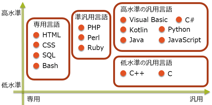 VB Visual Basicの位置づけ