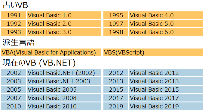 VBの歴史