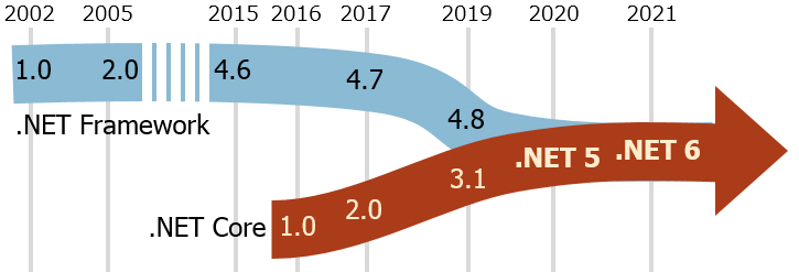 .NET Frameworkと.NET Core