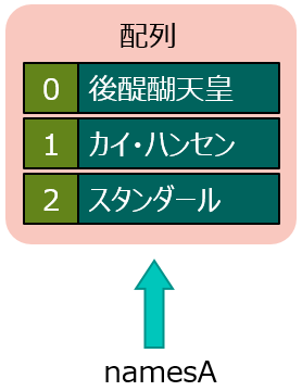 配列の実体と変数