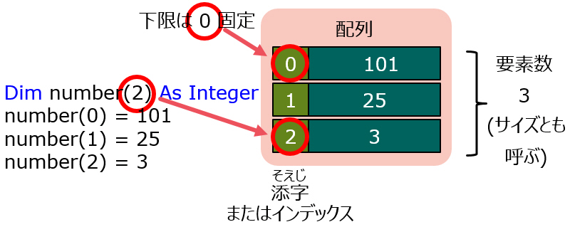 配列用語