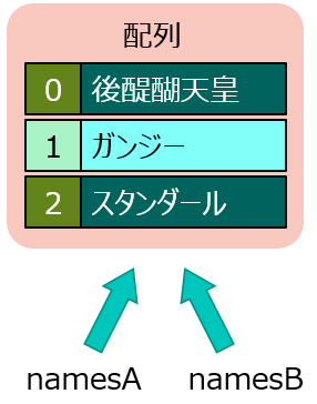 別の変数でも変更が連動する