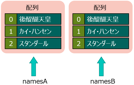 配列のコピー