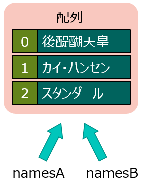 同じ配列の参照を別の変数で共有する