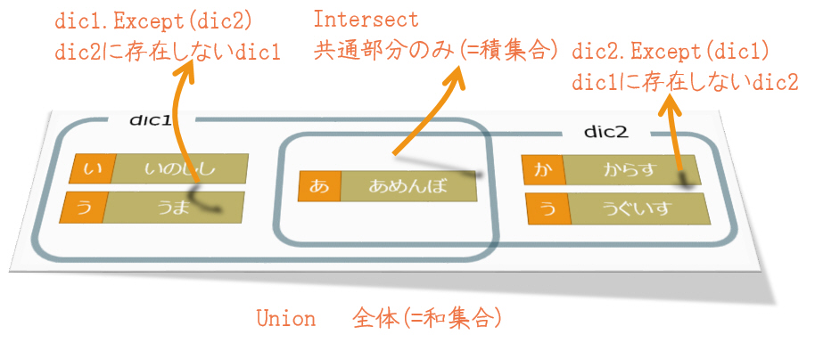 コレクションの合成(Union, Intersect, Except)