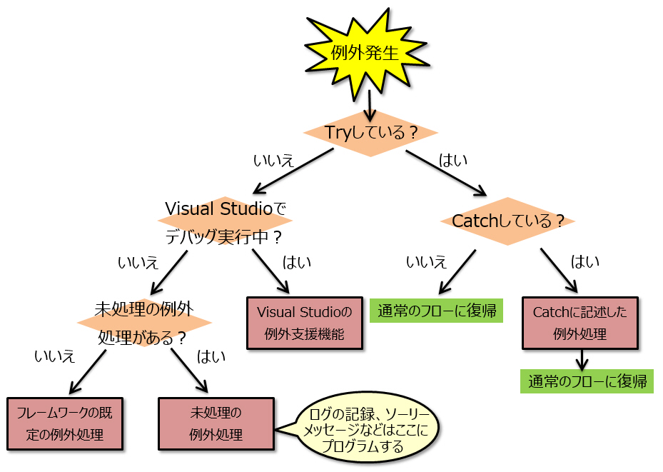 例外処理の決定