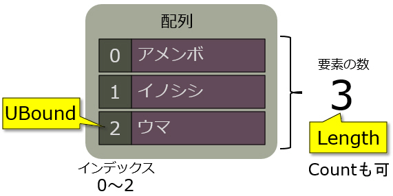 Vb 配列の要素の数を取得する